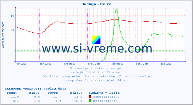 POVPREČJE :: Hudinja - Polže :: temperatura | pretok | višina :: zadnji teden / 30 minut.