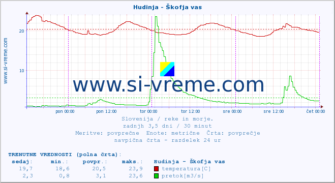 POVPREČJE :: Hudinja - Škofja vas :: temperatura | pretok | višina :: zadnji teden / 30 minut.