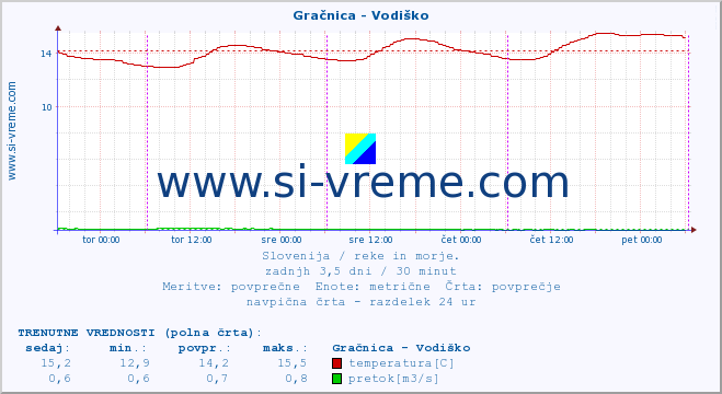 POVPREČJE :: Gračnica - Vodiško :: temperatura | pretok | višina :: zadnji teden / 30 minut.