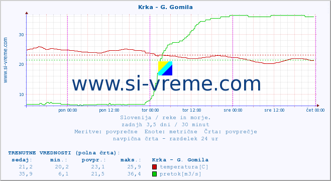 POVPREČJE :: Krka - G. Gomila :: temperatura | pretok | višina :: zadnji teden / 30 minut.