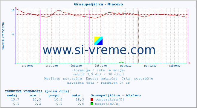 POVPREČJE :: Grosupeljščica - Mlačevo :: temperatura | pretok | višina :: zadnji teden / 30 minut.