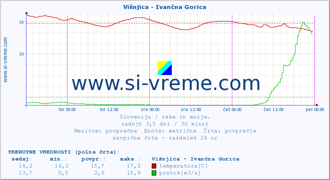 POVPREČJE :: Višnjica - Ivančna Gorica :: temperatura | pretok | višina :: zadnji teden / 30 minut.