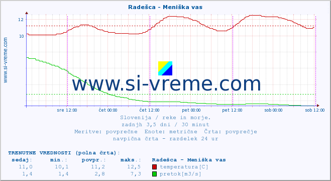 POVPREČJE :: Radešca - Meniška vas :: temperatura | pretok | višina :: zadnji teden / 30 minut.