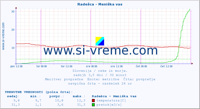 POVPREČJE :: Radešca - Meniška vas :: temperatura | pretok | višina :: zadnji teden / 30 minut.