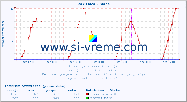 POVPREČJE :: Rakitnica - Blate :: temperatura | pretok | višina :: zadnji teden / 30 minut.