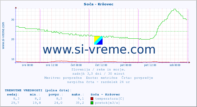 POVPREČJE :: Soča - Kršovec :: temperatura | pretok | višina :: zadnji teden / 30 minut.