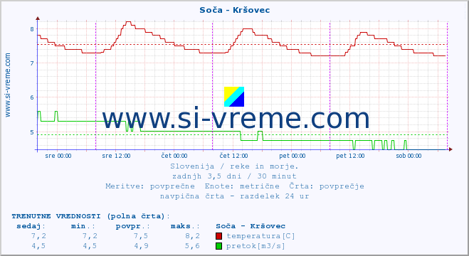 POVPREČJE :: Soča - Kršovec :: temperatura | pretok | višina :: zadnji teden / 30 minut.