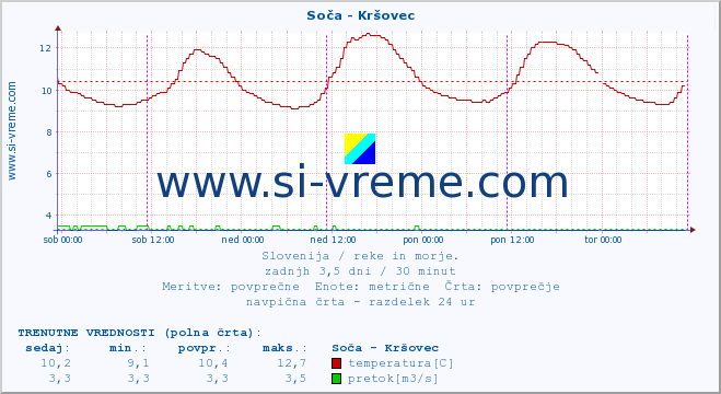 POVPREČJE :: Soča - Kršovec :: temperatura | pretok | višina :: zadnji teden / 30 minut.