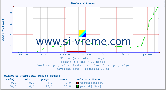 POVPREČJE :: Soča - Kršovec :: temperatura | pretok | višina :: zadnji teden / 30 minut.