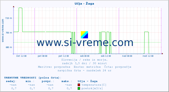 POVPREČJE :: Učja - Žaga :: temperatura | pretok | višina :: zadnji teden / 30 minut.