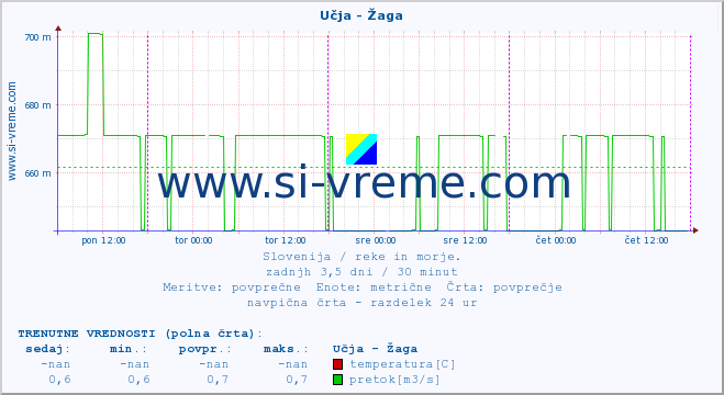 POVPREČJE :: Učja - Žaga :: temperatura | pretok | višina :: zadnji teden / 30 minut.