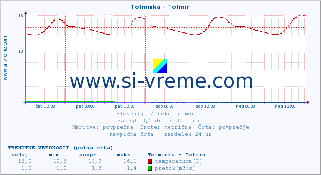 POVPREČJE :: Tolminka - Tolmin :: temperatura | pretok | višina :: zadnji teden / 30 minut.