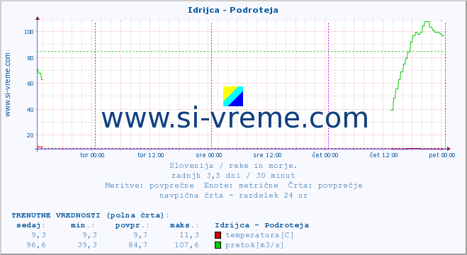 POVPREČJE :: Idrijca - Podroteja :: temperatura | pretok | višina :: zadnji teden / 30 minut.