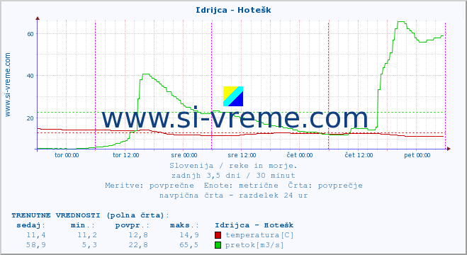 POVPREČJE :: Idrijca - Hotešk :: temperatura | pretok | višina :: zadnji teden / 30 minut.