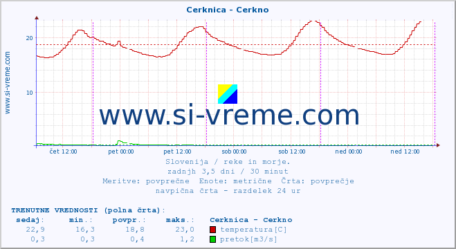 POVPREČJE :: Cerknica - Cerkno :: temperatura | pretok | višina :: zadnji teden / 30 minut.