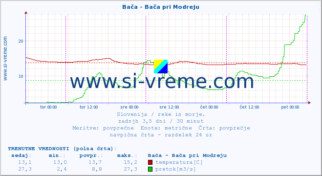 POVPREČJE :: Bača - Bača pri Modreju :: temperatura | pretok | višina :: zadnji teden / 30 minut.