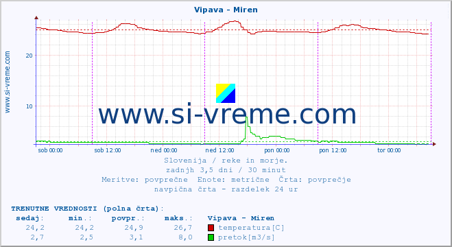 POVPREČJE :: Vipava - Miren :: temperatura | pretok | višina :: zadnji teden / 30 minut.