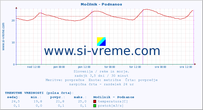 POVPREČJE :: Močilnik - Podnanos :: temperatura | pretok | višina :: zadnji teden / 30 minut.