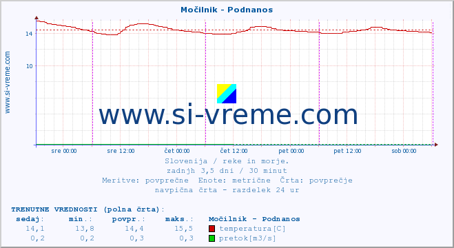 POVPREČJE :: Močilnik - Podnanos :: temperatura | pretok | višina :: zadnji teden / 30 minut.