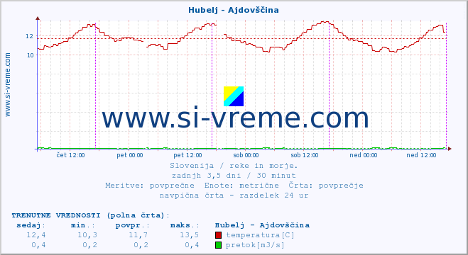 POVPREČJE :: Hubelj - Ajdovščina :: temperatura | pretok | višina :: zadnji teden / 30 minut.