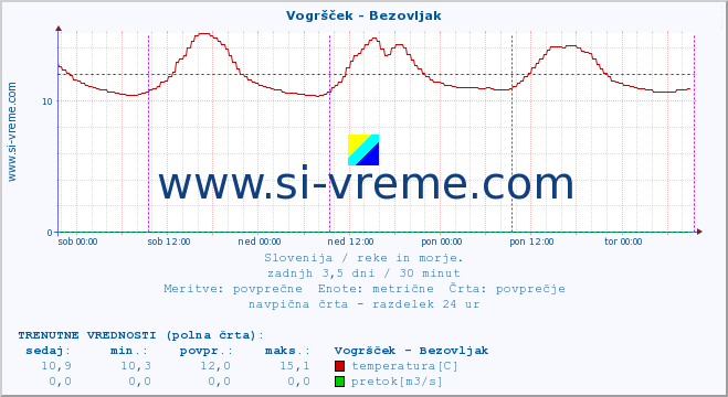 POVPREČJE :: Vogršček - Bezovljak :: temperatura | pretok | višina :: zadnji teden / 30 minut.