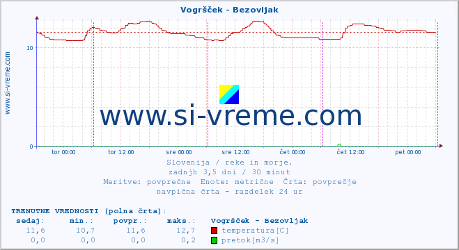 POVPREČJE :: Vogršček - Bezovljak :: temperatura | pretok | višina :: zadnji teden / 30 minut.