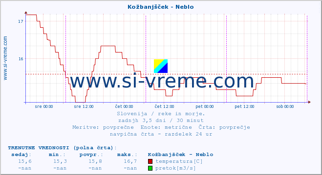 POVPREČJE :: Kožbanjšček - Neblo :: temperatura | pretok | višina :: zadnji teden / 30 minut.