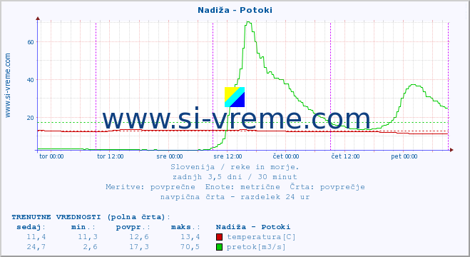 POVPREČJE :: Nadiža - Potoki :: temperatura | pretok | višina :: zadnji teden / 30 minut.