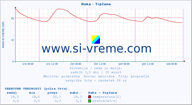 POVPREČJE :: Reka - Trpčane :: temperatura | pretok | višina :: zadnji teden / 30 minut.