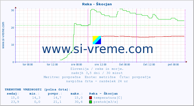 POVPREČJE :: Reka - Škocjan :: temperatura | pretok | višina :: zadnji teden / 30 minut.