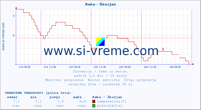 POVPREČJE :: Reka - Škocjan :: temperatura | pretok | višina :: zadnji teden / 30 minut.