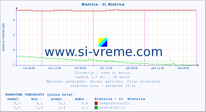 POVPREČJE :: Bistrica - Il. Bistrica :: temperatura | pretok | višina :: zadnji teden / 30 minut.