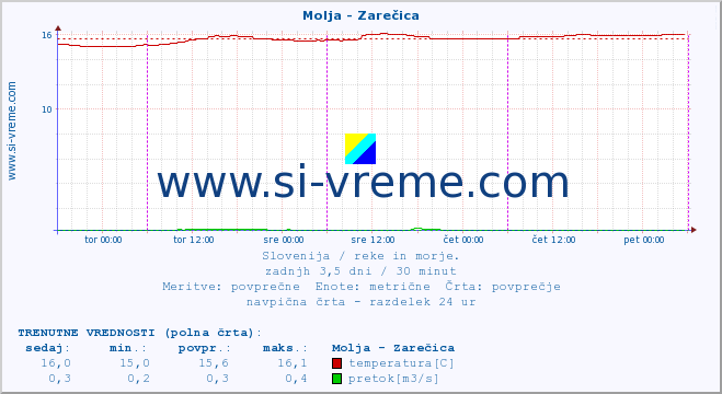 POVPREČJE :: Molja - Zarečica :: temperatura | pretok | višina :: zadnji teden / 30 minut.