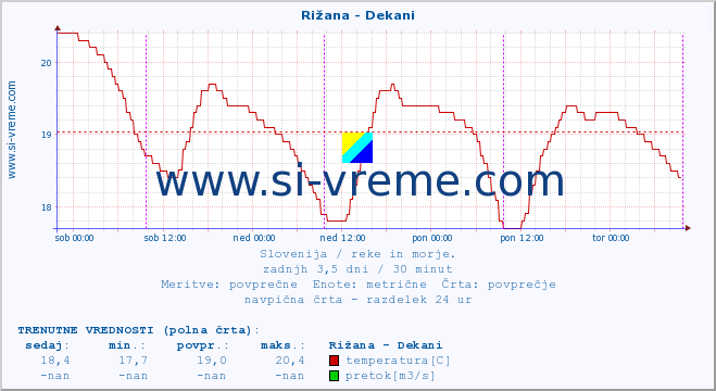 POVPREČJE :: Rižana - Dekani :: temperatura | pretok | višina :: zadnji teden / 30 minut.