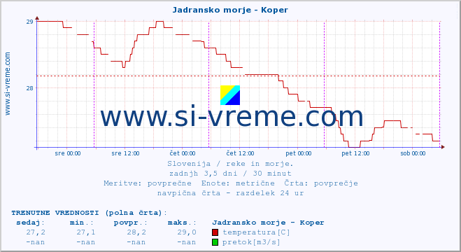 POVPREČJE :: Jadransko morje - Koper :: temperatura | pretok | višina :: zadnji teden / 30 minut.