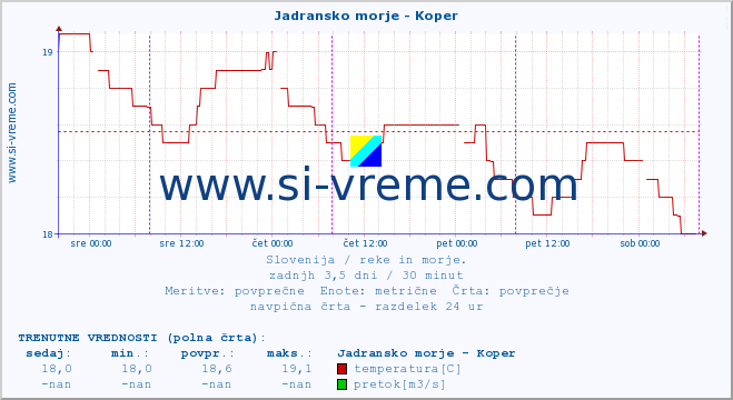 POVPREČJE :: Jadransko morje - Koper :: temperatura | pretok | višina :: zadnji teden / 30 minut.