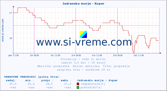 POVPREČJE :: Jadransko morje - Koper :: temperatura | pretok | višina :: zadnji teden / 30 minut.