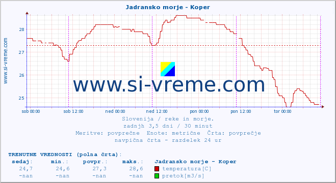 POVPREČJE :: Jadransko morje - Koper :: temperatura | pretok | višina :: zadnji teden / 30 minut.