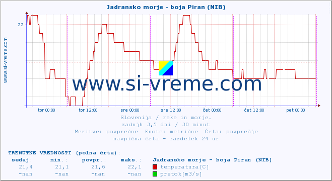 POVPREČJE :: Jadransko morje - boja Piran (NIB) :: temperatura | pretok | višina :: zadnji teden / 30 minut.