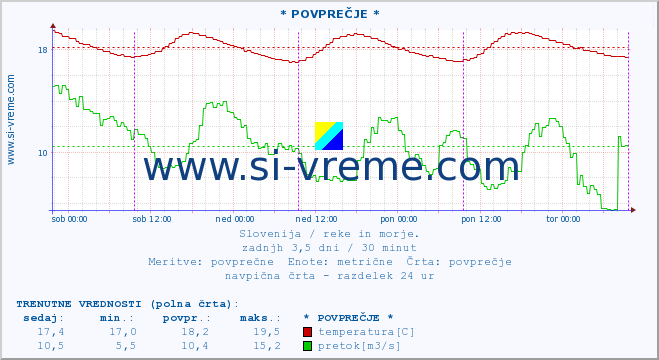 POVPREČJE :: * POVPREČJE * :: temperatura | pretok | višina :: zadnji teden / 30 minut.