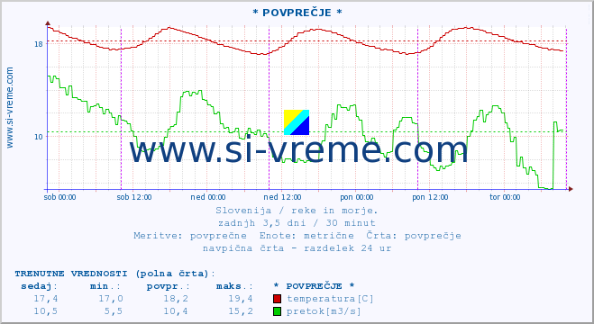 POVPREČJE :: * POVPREČJE * :: temperatura | pretok | višina :: zadnji teden / 30 minut.