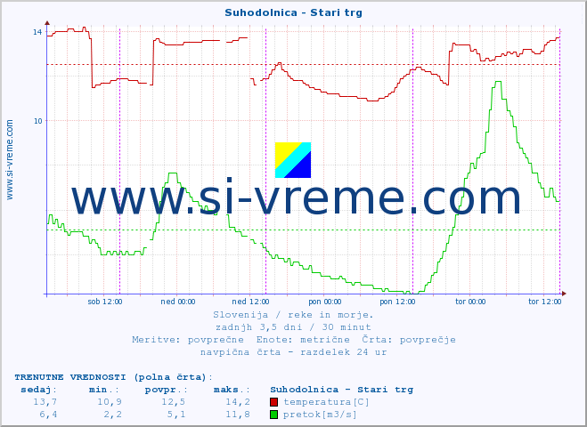 POVPREČJE :: Suhodolnica - Stari trg :: temperatura | pretok | višina :: zadnji teden / 30 minut.