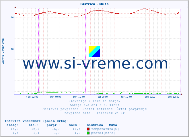 POVPREČJE :: Bistrica - Muta :: temperatura | pretok | višina :: zadnji teden / 30 minut.