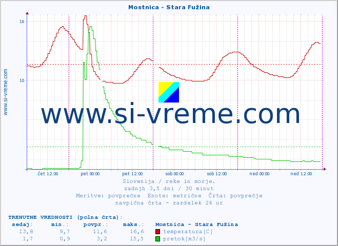 POVPREČJE :: Mostnica - Stara Fužina :: temperatura | pretok | višina :: zadnji teden / 30 minut.