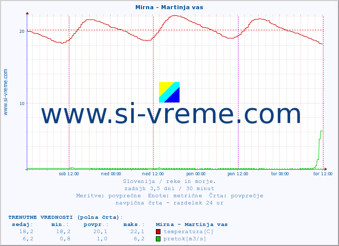 POVPREČJE :: Mirna - Martinja vas :: temperatura | pretok | višina :: zadnji teden / 30 minut.