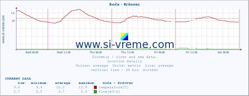  :: Soča - Kršovec :: temperature | flow | height :: last week / 30 minutes.