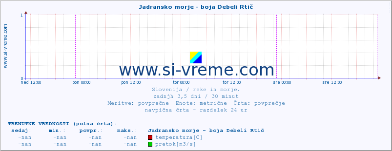 POVPREČJE :: Jadransko morje - boja Debeli Rtič :: temperatura | pretok | višina :: zadnji teden / 30 minut.