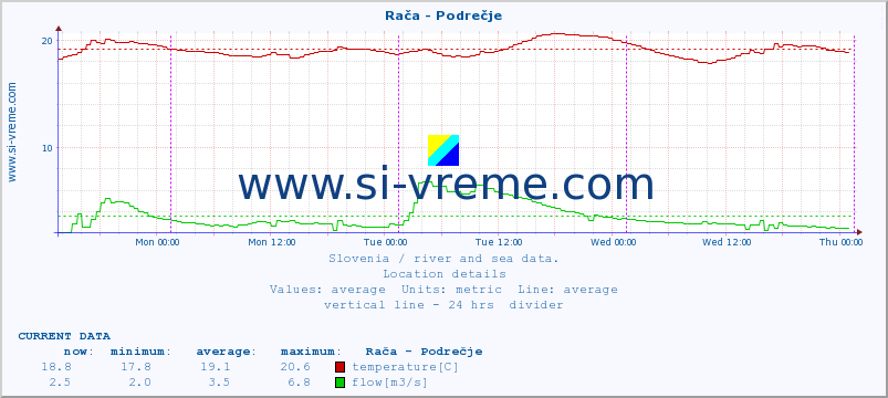  :: Rača - Podrečje :: temperature | flow | height :: last week / 30 minutes.