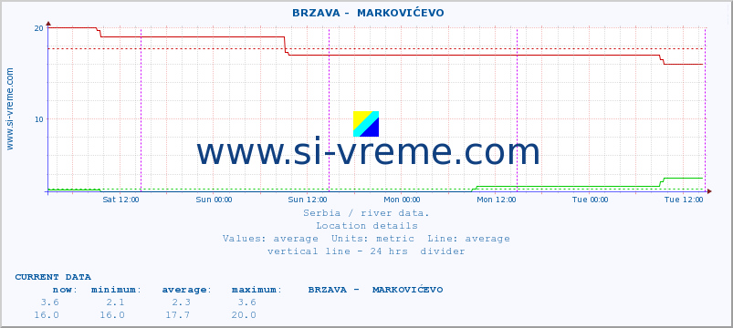  ::  BRZAVA -  MARKOVIĆEVO :: height |  |  :: last week / 30 minutes.