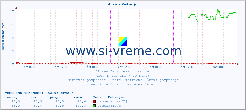 POVPREČJE :: Mura - Petanjci :: temperatura | pretok | višina :: zadnji teden / 30 minut.